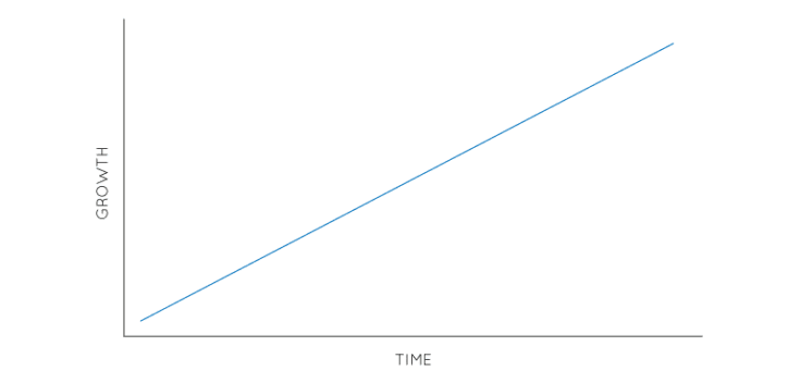 Growth time chart