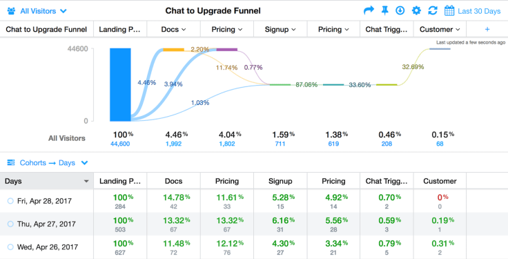 Chat to upgrade funnel