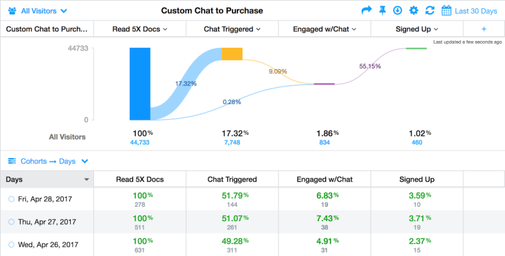 Custom chat to purchase