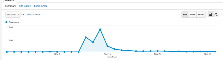 Typing speed test peak