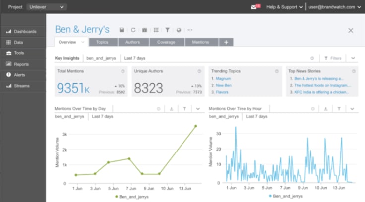 Ben&jerrys brandwatch analysis