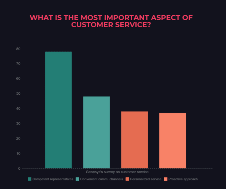Genesys survey on customer service bars