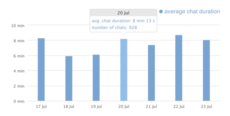 livechat chat duration chart