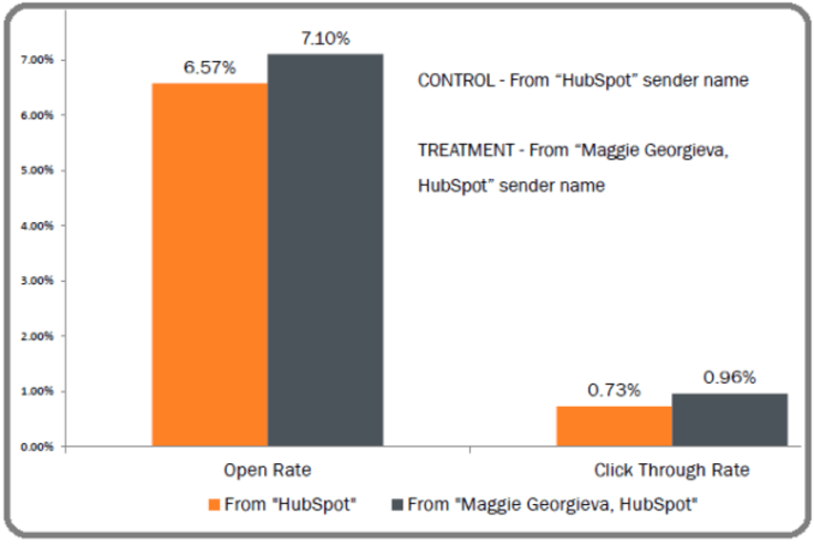 Hubspot a/b testing on putting real person name in email