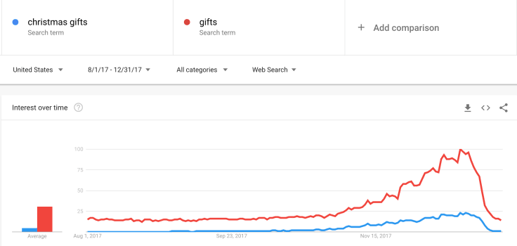 Christmas gift phrase google trends