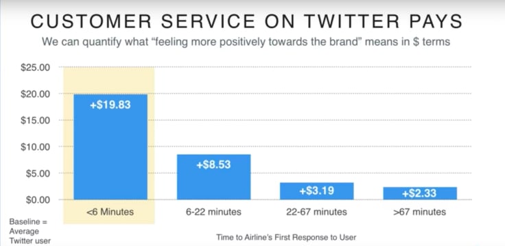 Customer service on Twitter