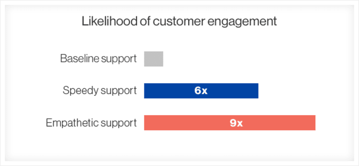 Likelihood of engagement