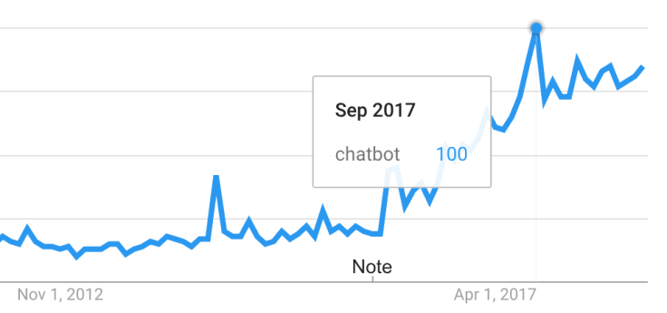 Chatbot phrase popularity september 2017