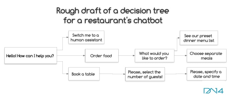 Chat bot decision tree