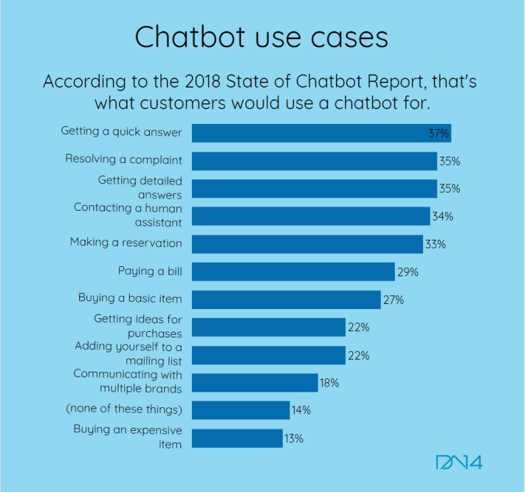 Chatbot use cases graph