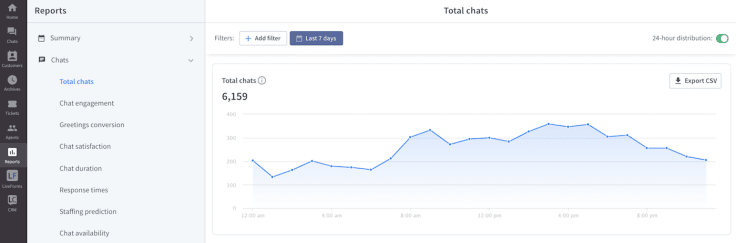 Total chats hourly