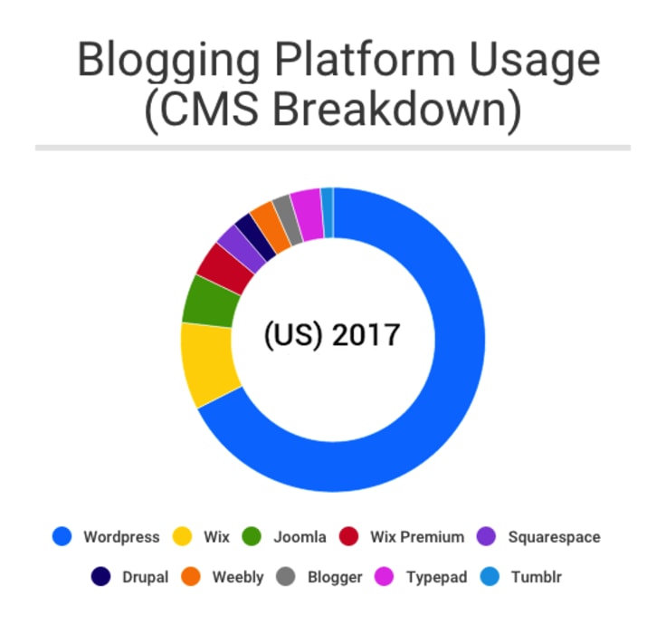 blogging platform usage