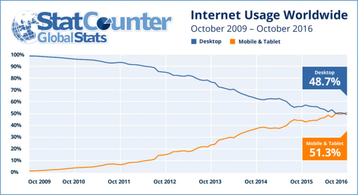 internet usage worldwide desktop vs mobile