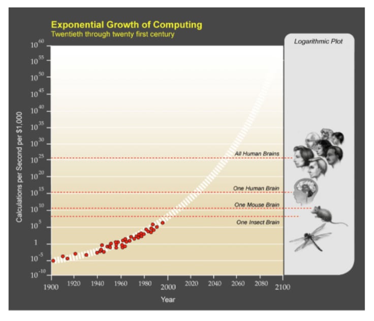 expotential growth of computing diagram