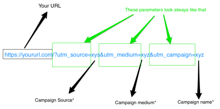 url with utm parameters