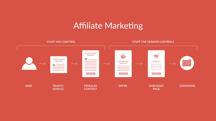 affiliate marketing