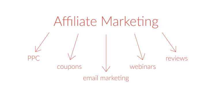 affiliate marketing