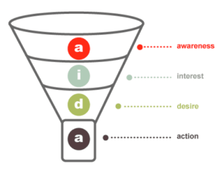 conversion funnel