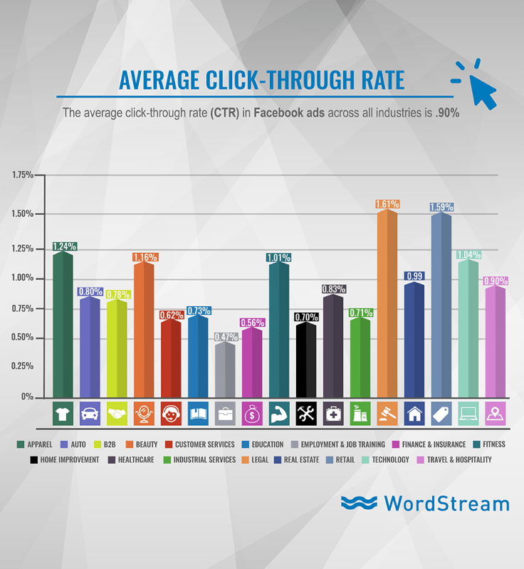 average click rate by industry diagram