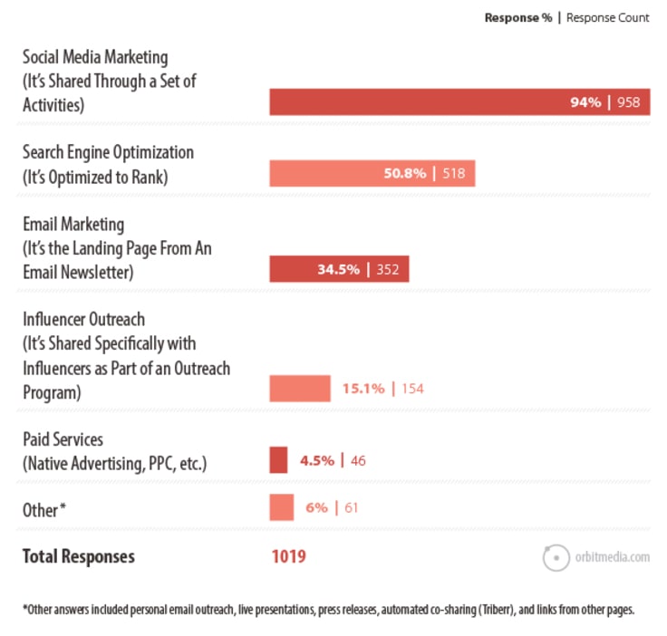 blog content marketing diagram