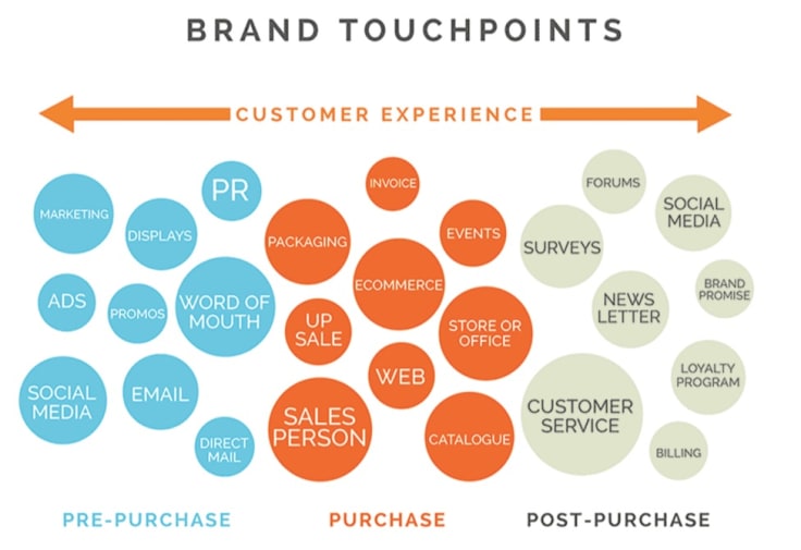 brand touchpoints diagram