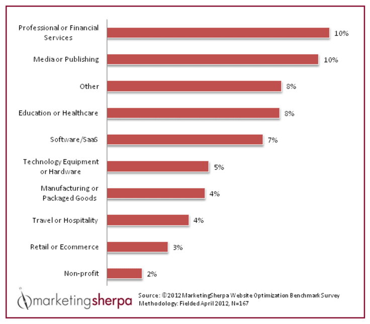 ecommerce conversion rates by industry