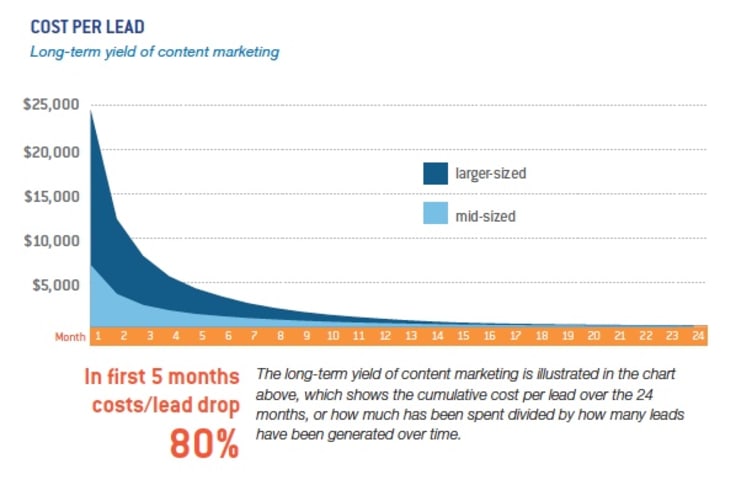 cost per lead long term diagram