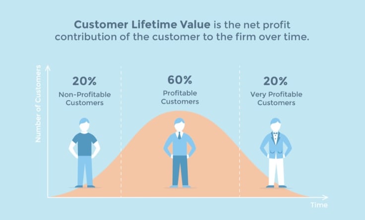 customer lifetim value diagram