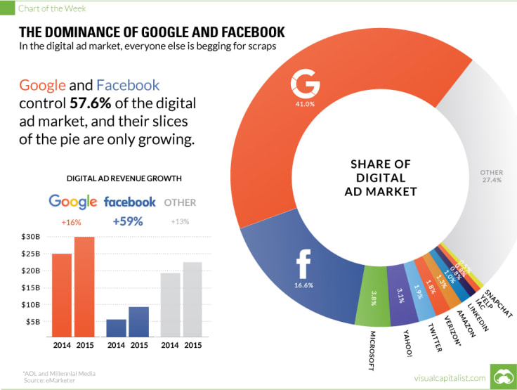 digital advertising revenue pie chart