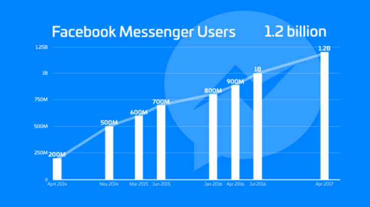 facebook messenger users