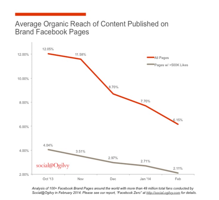 facebook organic reach diagram