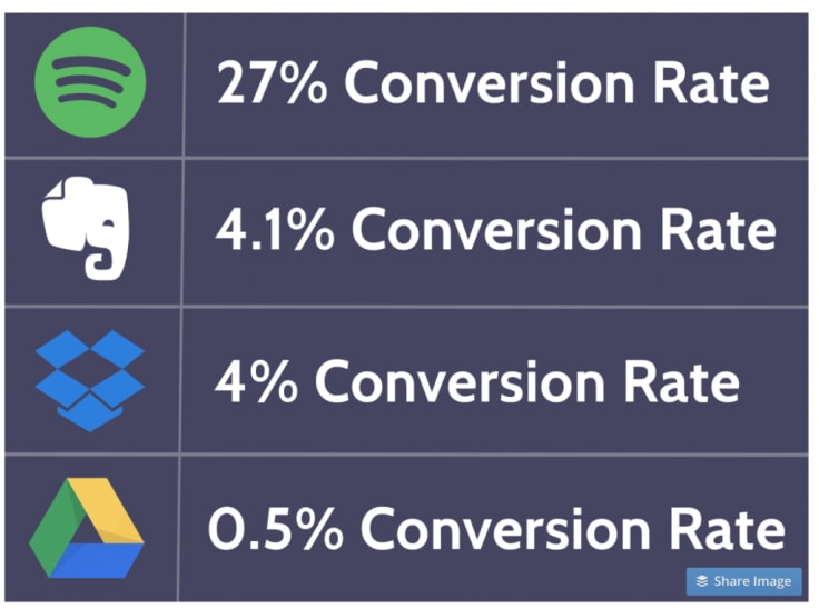 conversion rate optimization