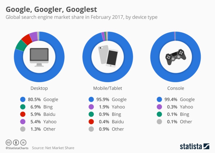 global search engine market diagram by device