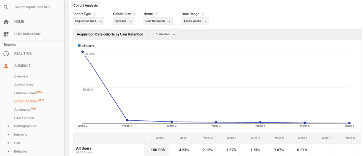 cohort by user retention diagram