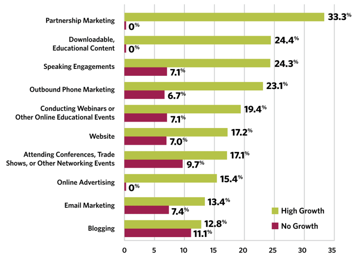 business growth according to marketing techniques diagram