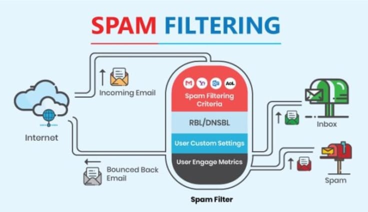 hosted spam filter