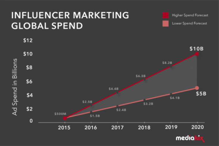 influencer marketing spend