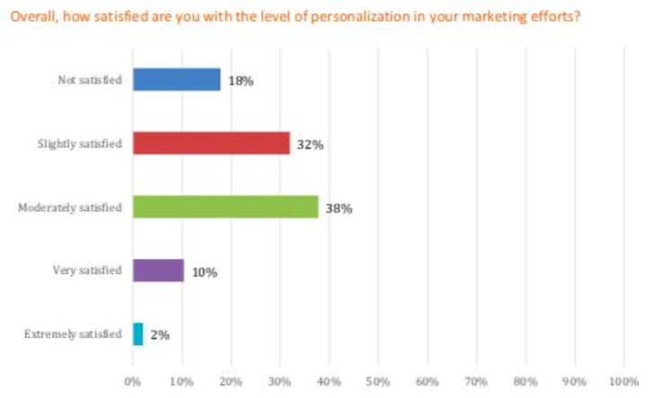 customer marketing satisfaction diagram