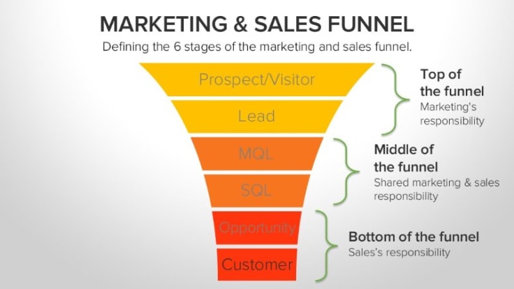 marketing sales funnel