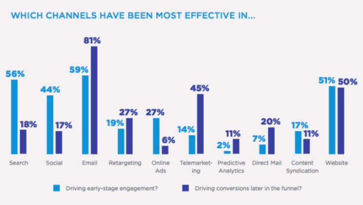 marketing strategy channels