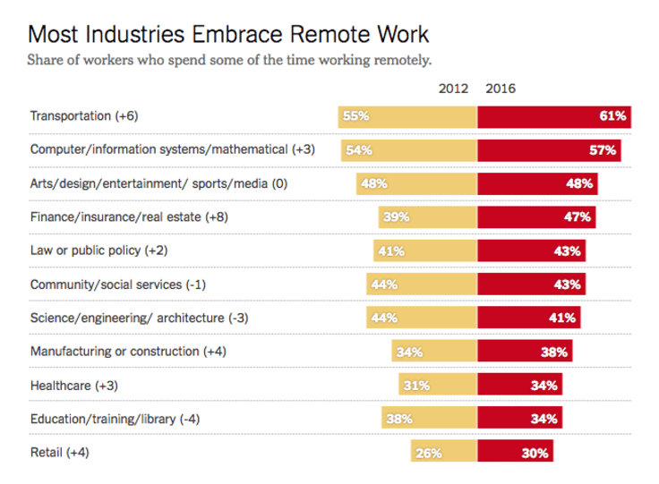 working from home by industries