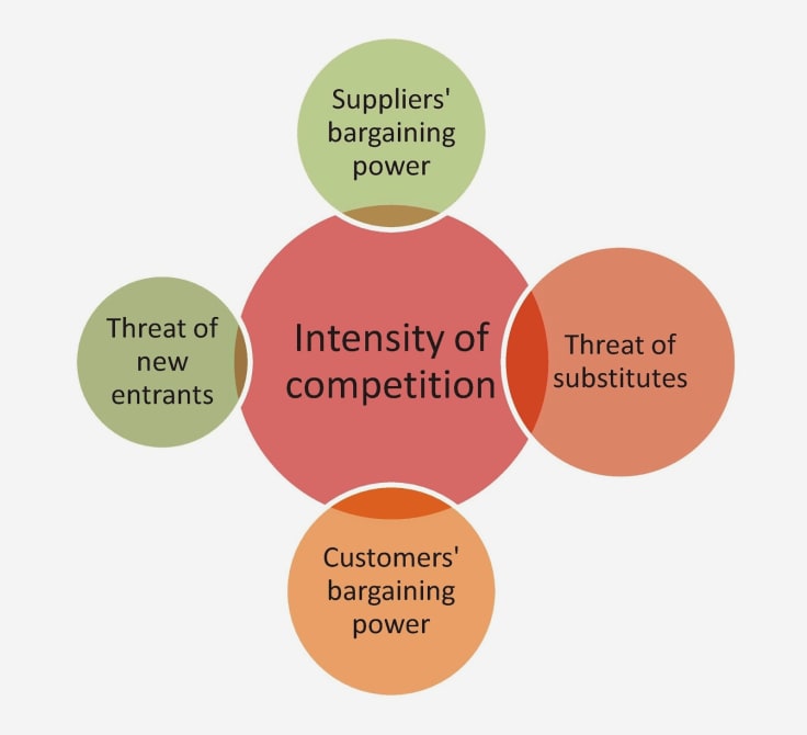 porters five forces analysis diagram