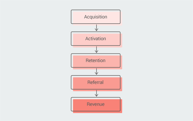 pirate metrics diagram