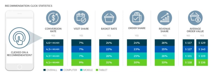 recommendation click statistics