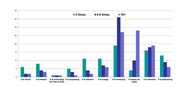 retargeting frequency