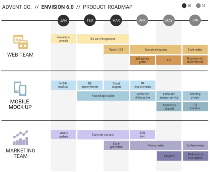 product roadmap divided per audiences