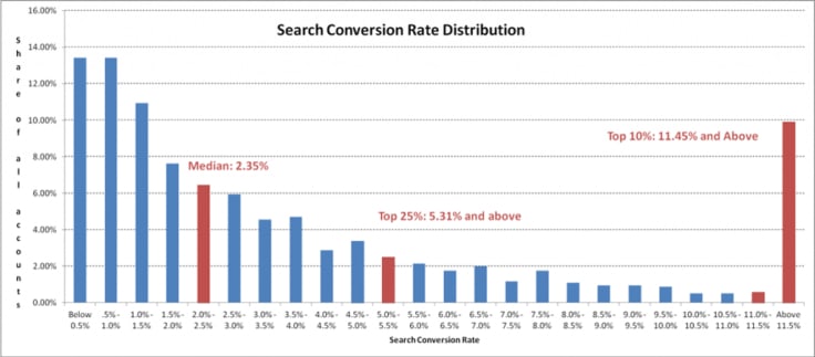 conversion rate distribution diagram