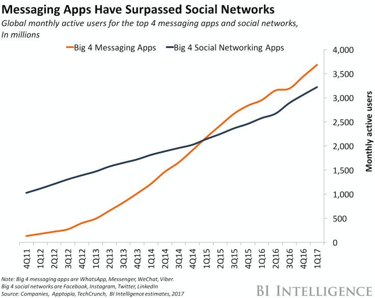 messaging platforms usage