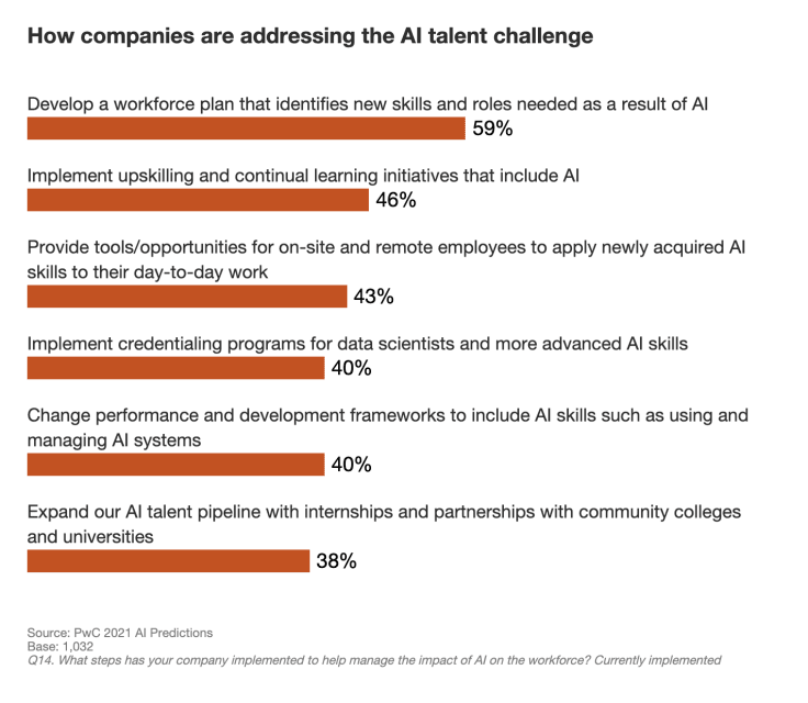 the chart showing how companies are addressing the AI challneges