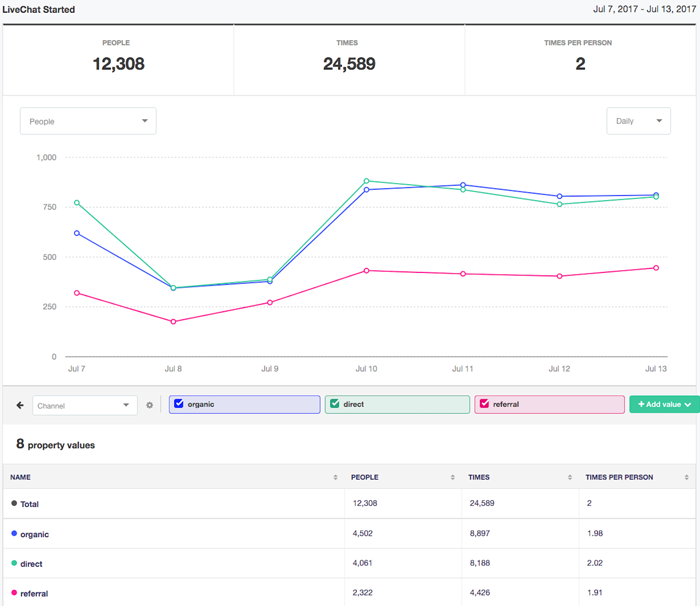 Results of the Kissmetrics and LiveChat integration